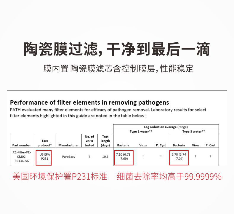 凈易重力凈水桶采用陶瓷膜濾芯過濾，壽命內(nèi)可完全除菌