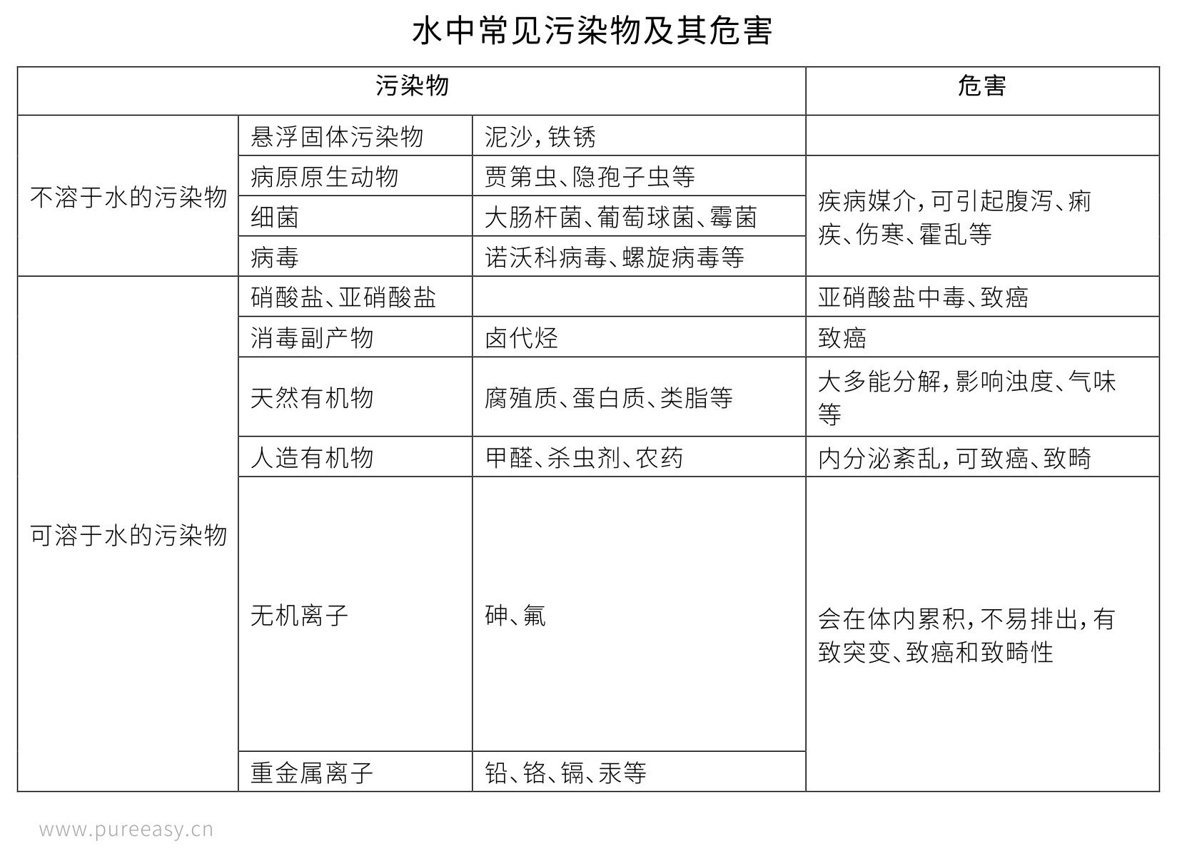 水中常見有害物質及其危害