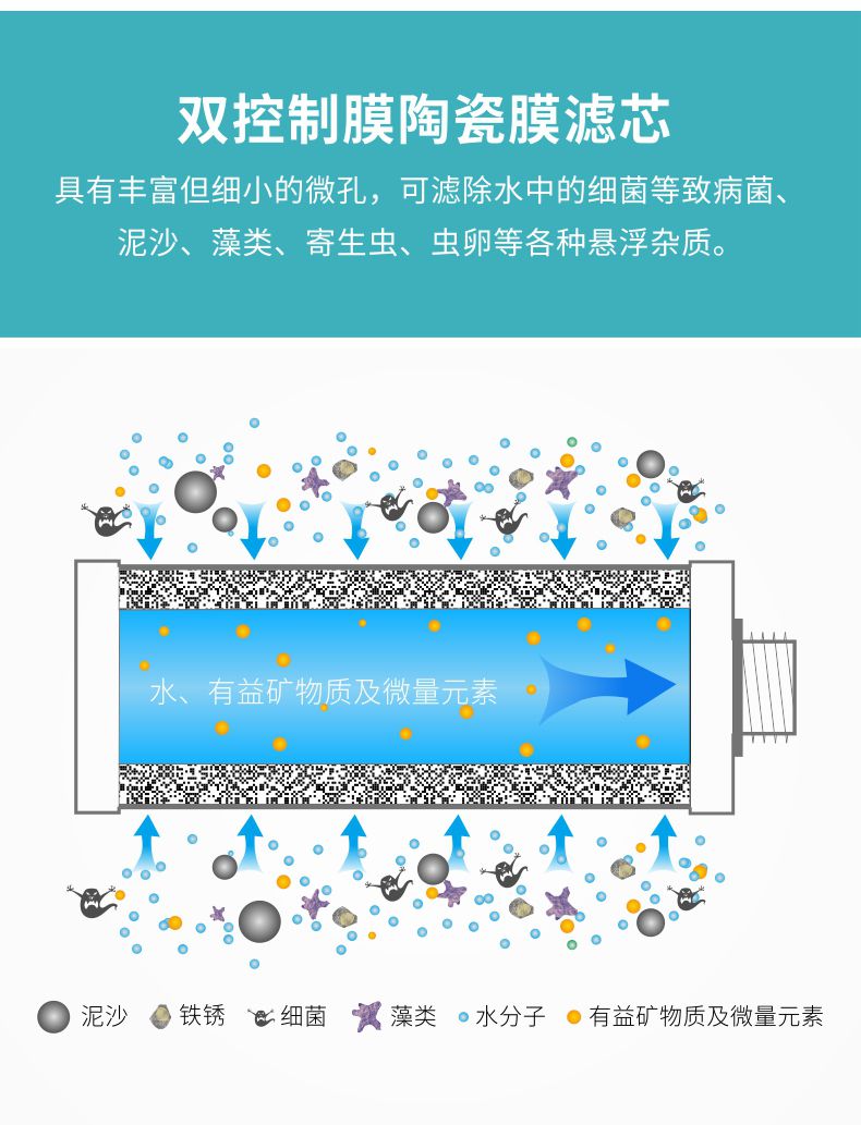 陶瓷膜濾芯凈化原理,物理去除細菌